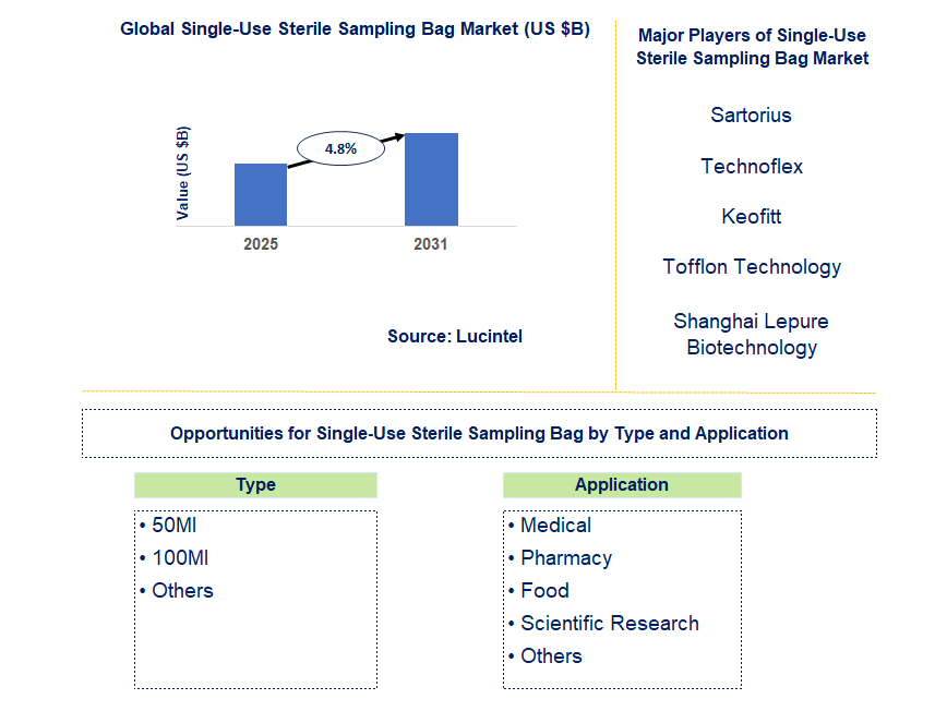Single-Use Sterile Sampling Bag Market Trends and Forecast
